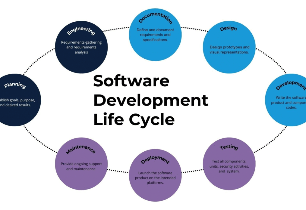 Effective SDLC Models to Help Automate Your Software Engineering Workflow