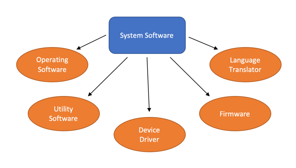 Types of Software with Examples: Understanding System and Application Software